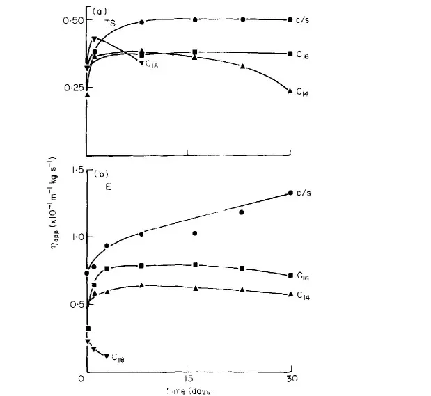 Figure 1: Viscosity evolution over 30 days (C16: cetyl; C18: stearyl; C14: myristyl; C/S: cetyl-stearyl blend)